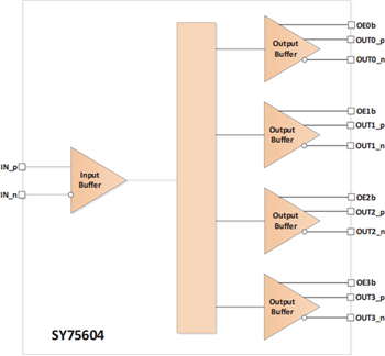Block Diagram - Microchip Technology SY75602, SY75603, SY75604 PCIe Clock Buffers