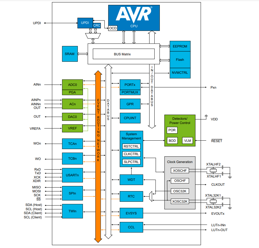 Block Diagram - Microchip Technology AVR32EA28/32/48 Microcontrollers
