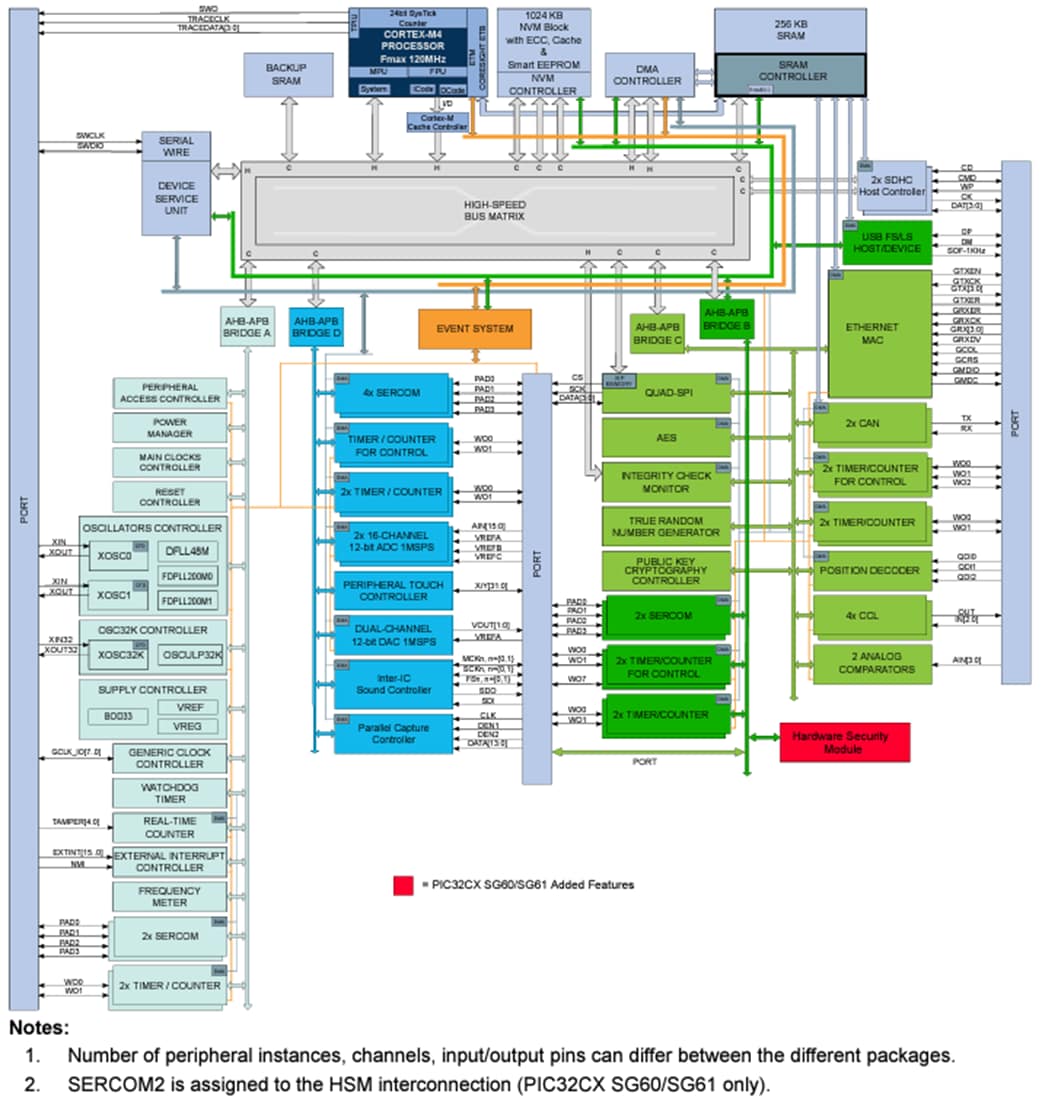 Block Diagram - Microchip Technology PIC32CX SG41/SG61 Advanced Security MCUs