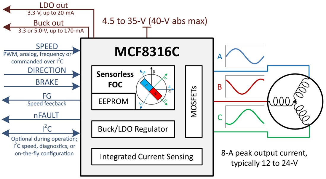 Schematic - Texas Instruments MCF8316C-Q1 Sensorless FOC BLDC Driver