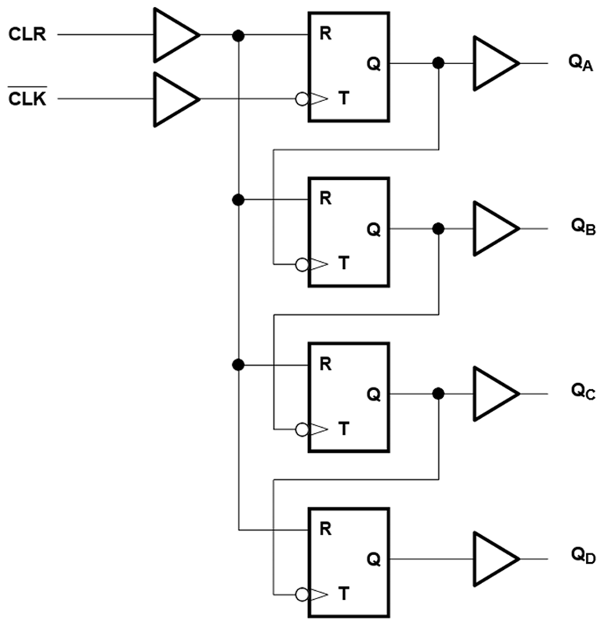 Block Diagram - Texas Instruments SN74LV393B-EP Dual 4-Bit Binary Counter