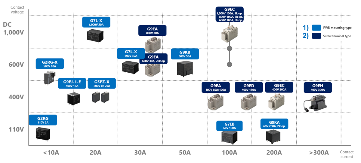 Omron Electronics PV Inverter Solutions