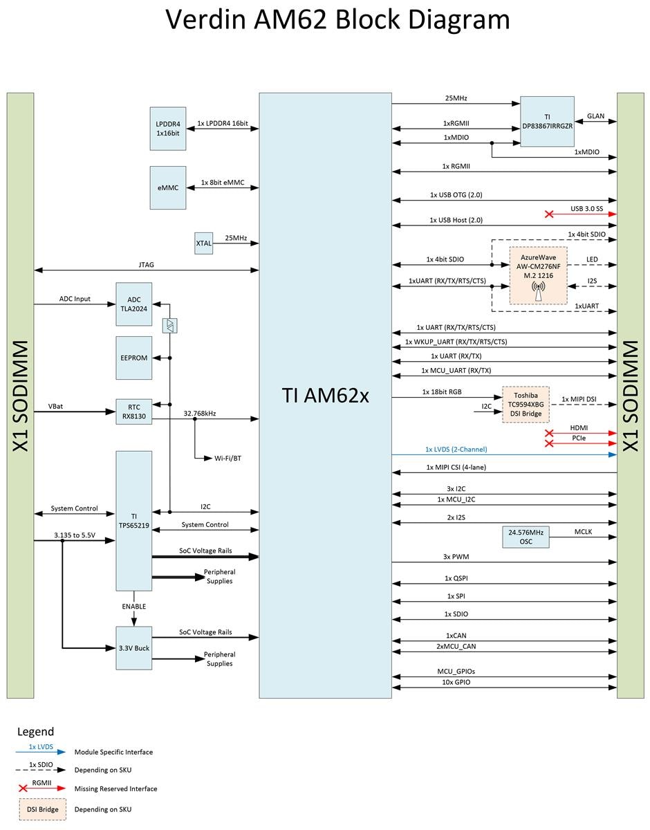 Block Diagram - Toradex Verdin AM62 System on Modules (SoMs)