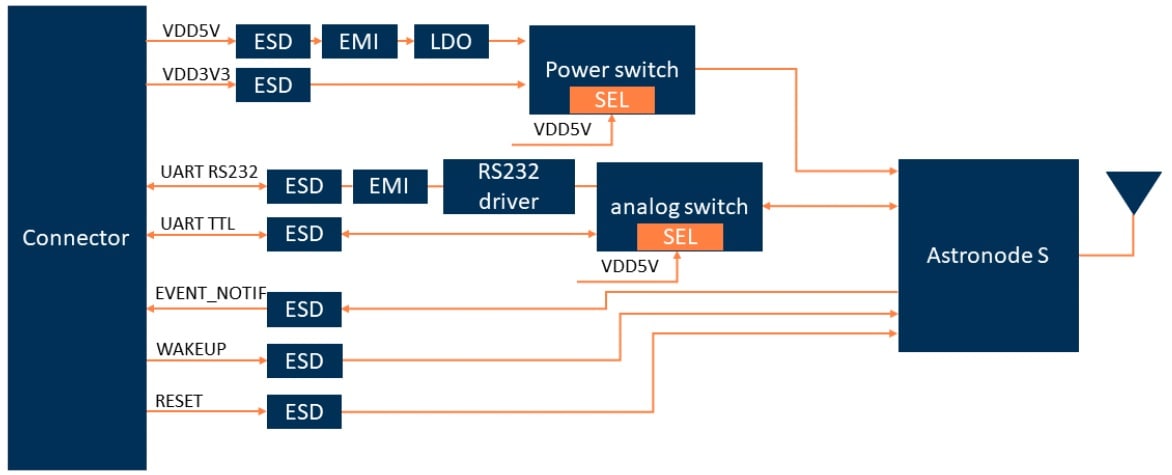 Block Diagram - Astrocast Astronode S+ Satellite Communication Device