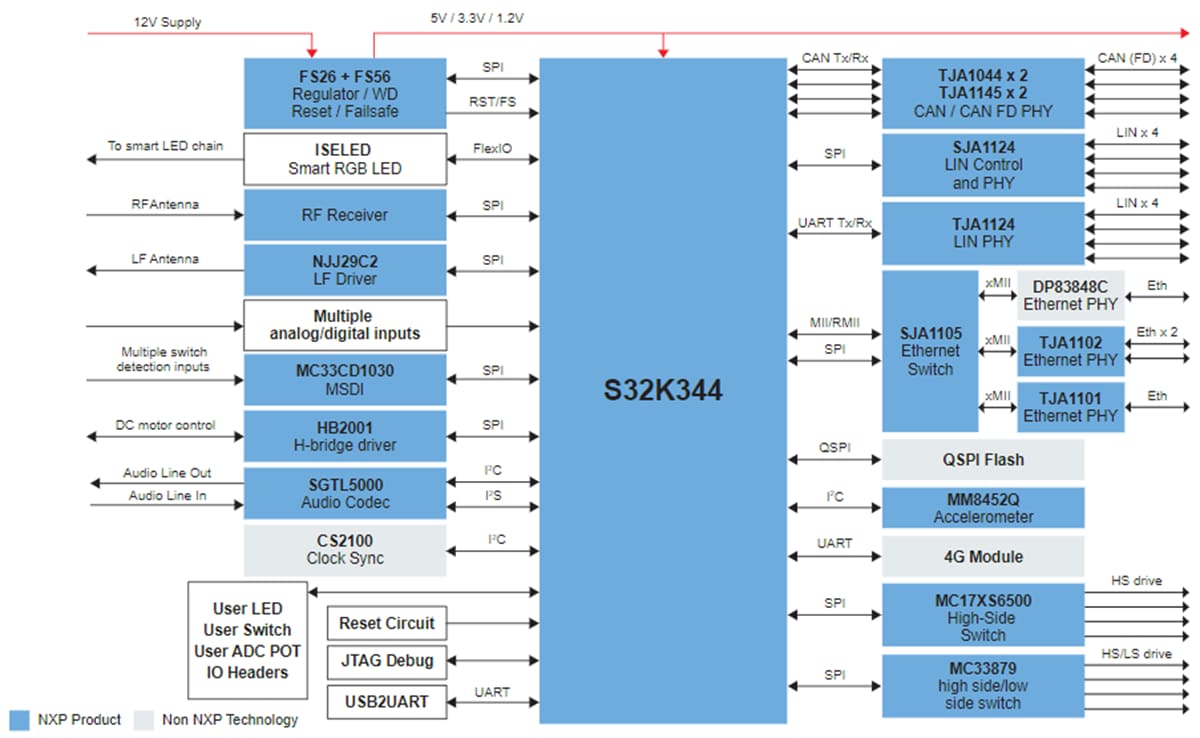 Block Diagram - NXP Semiconductors S32K344-WB Evaluation Board
