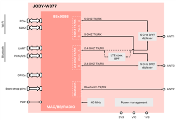 u-blox JODY-W3 Host-Based Automotive Modules