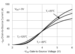 Performance Graph - PANJIT PJQ5839E-AU Dual P-Channel Enhancement Mode MOSFET