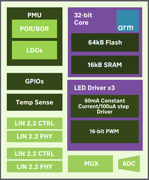 Block Diagram - indie Semiconductor iND83209 Three-Way RGB LED Driver IC