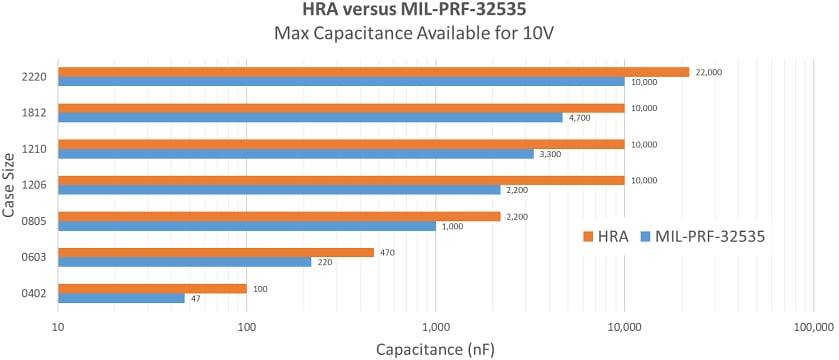 Performance Graph - KEMET High Reliability Alternative (HRA) Series MLCCs
