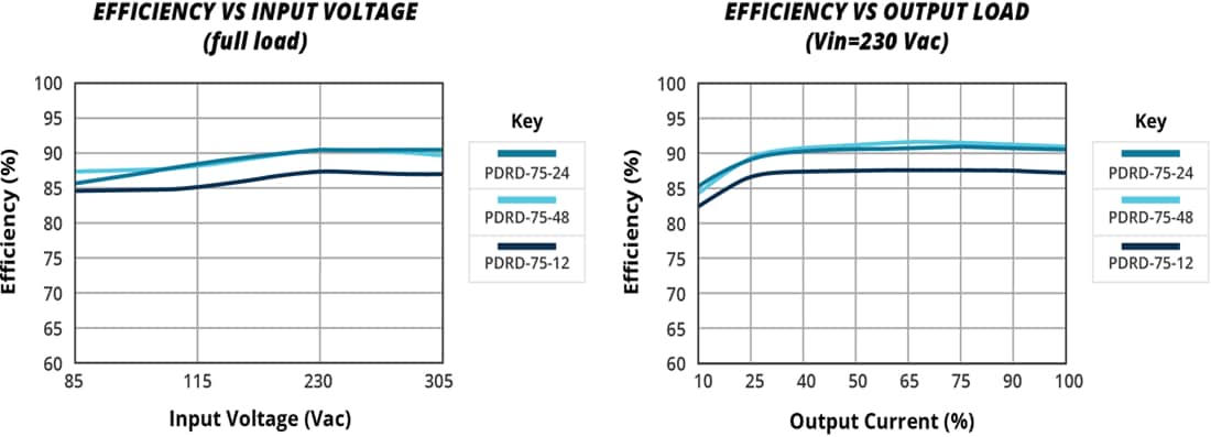 Performance Graph - CUI Inc PDRD-75 DIN Rail AC-DC Power Supplies