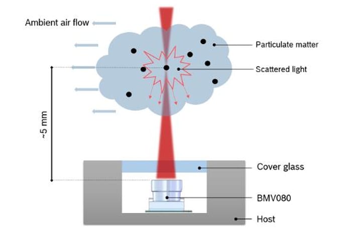 Infographic - Bosch BMV080 Particulate Matter Sensor