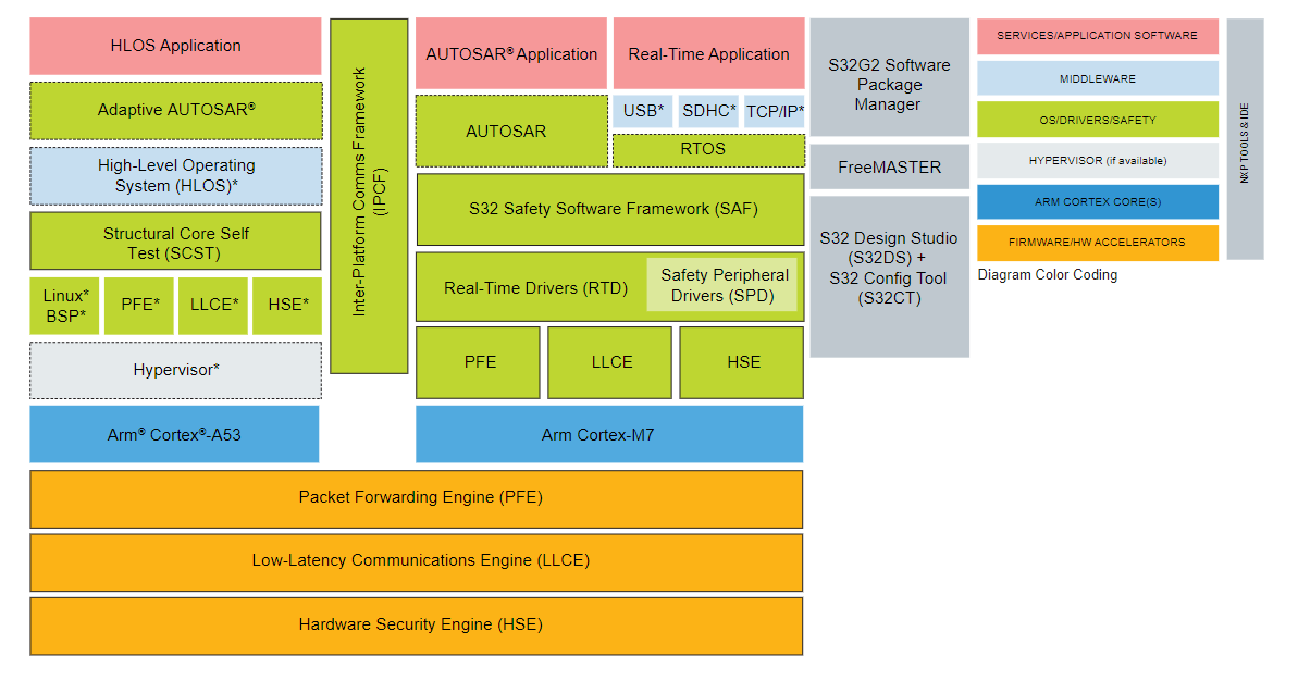 Block Diagram - NXP Semiconductors S32G3 Vehicle Network Processors