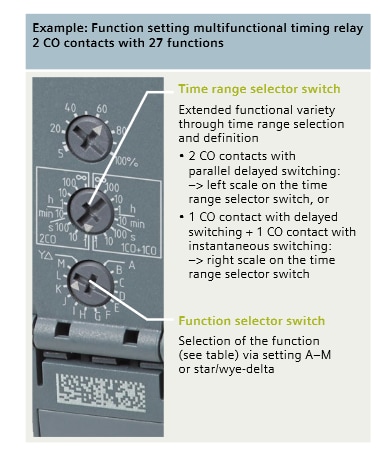 Infographic - Siemens 3RP25 Timing Relays