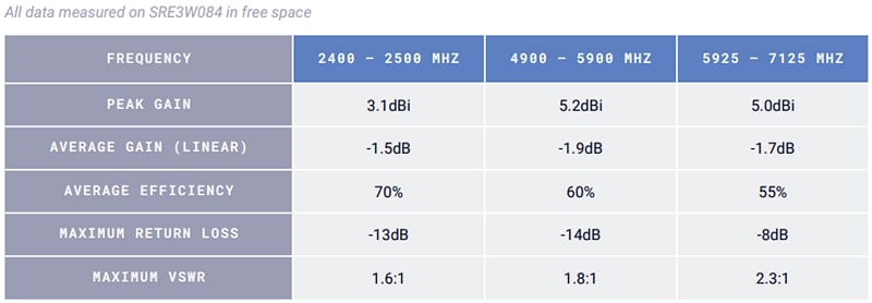 Antenova Nitida SRE3W084 Wi-Fi 6E 2.4/5/6GHz Antennas