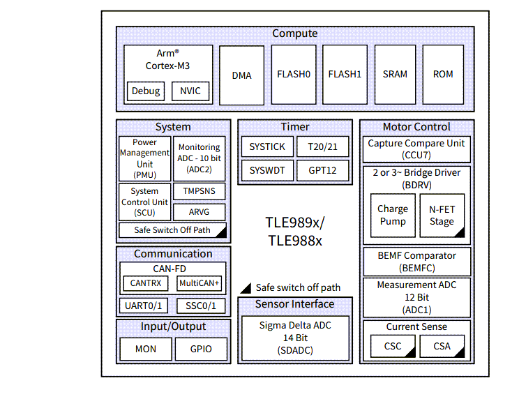 Block Diagram - Infineon Technologies MOTIX™ TLE988x Microcontrollers