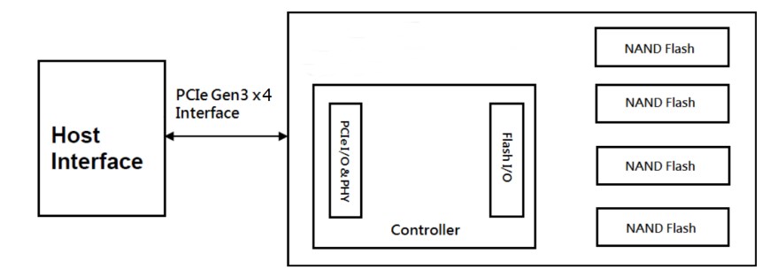 Block Diagram - Apacer Technology Inc. PV920-M280 PCI Express Flash Drives