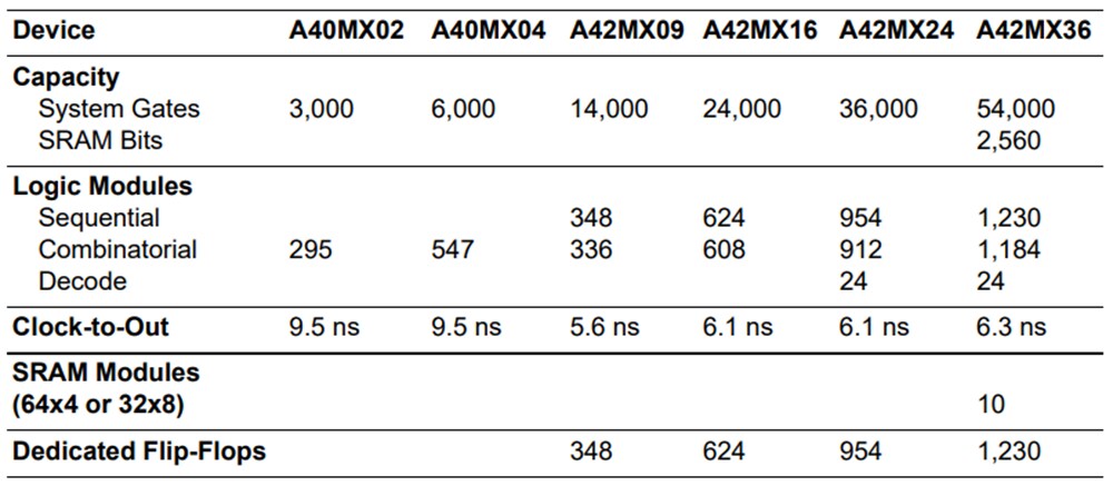 Microchip Technology 40MX & 42MX Field-Programmable Gate Arrays