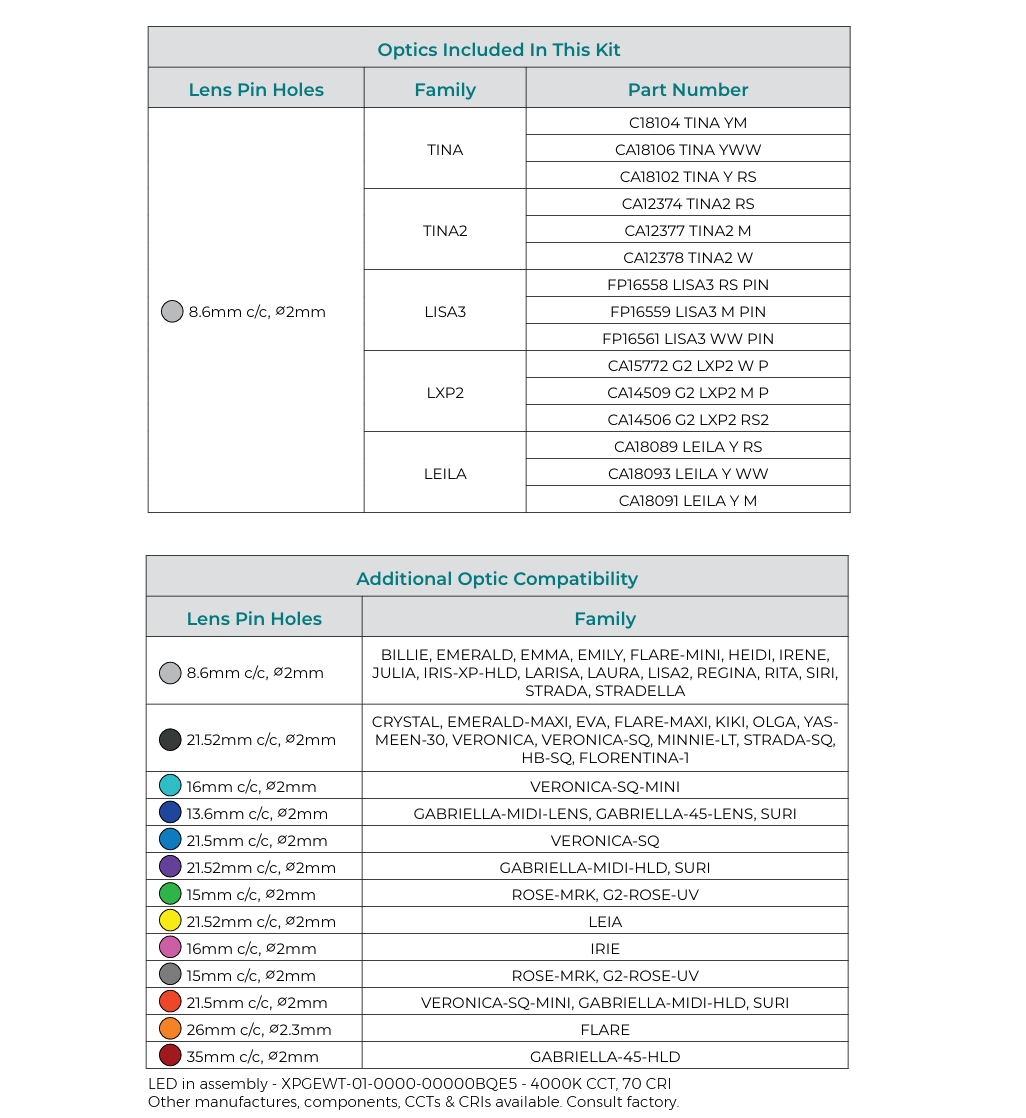 Chart - New Energy LEDiL Optics Kit (NELOK)