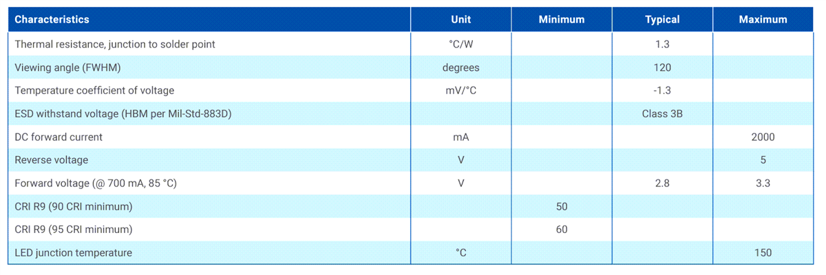 Chart - Cree LED XLamp® XP-G4 Pro9™ LEDs