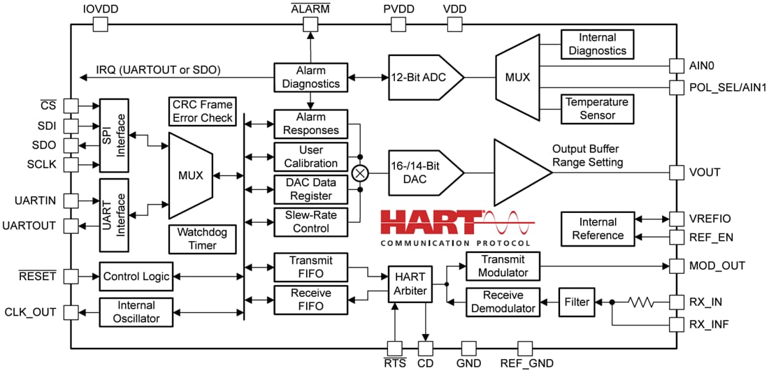 Block Diagram - Texas Instruments AFEx81H1 Low-Power Digital-to-Analog Converters