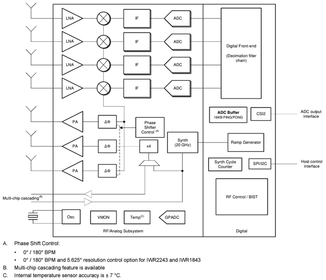 Block Diagram - Texas Instruments IWR2243 Single-Chip FMCW Transceiver
