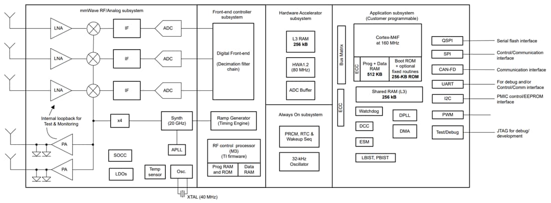 Block Diagram - Texas Instruments IWRL1432 mmWave Radar Sensor