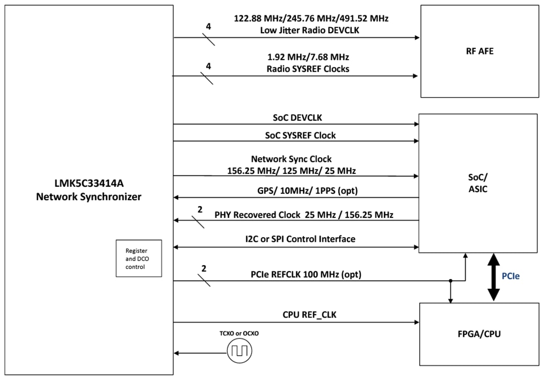 Block Diagram - Texas Instruments LMK5C33414A High-Performance Network Synchronizer