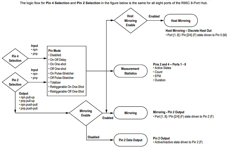 Block Diagram - Banner Engineering R95C 8-Port Modbus Hubs