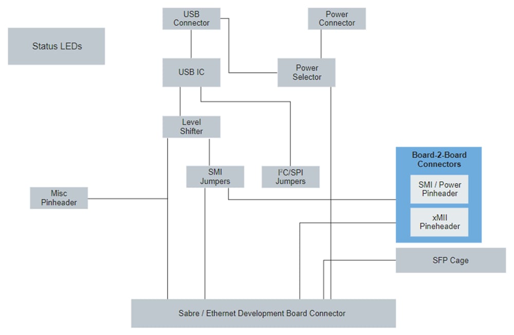 Block Diagram - NXP Semiconductors TJA11x-EVB Evaluation Baseboard for TJA11x PHYs
