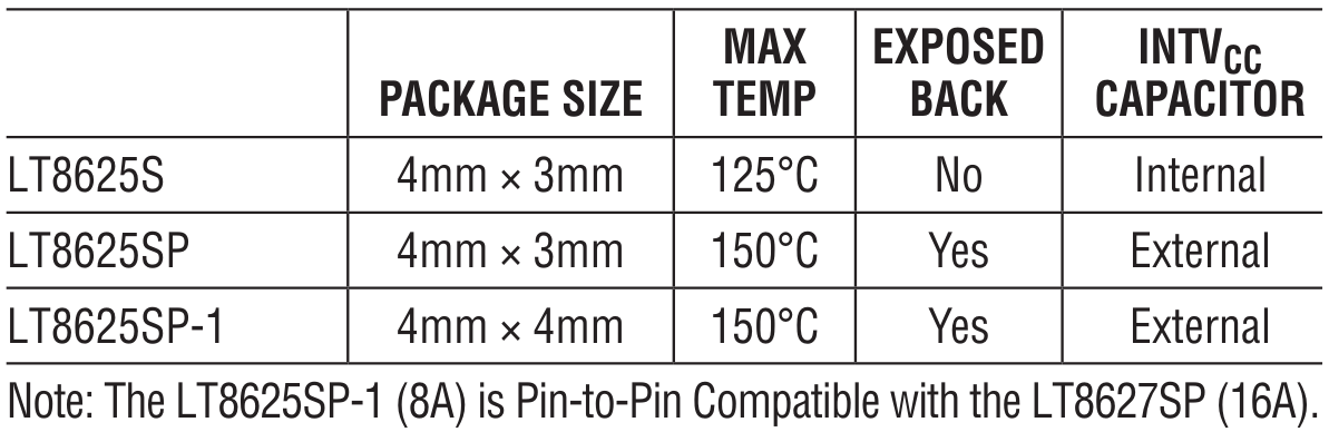 Analog Devices Inc. LT®8625S Synchronous Step-Down Regulators