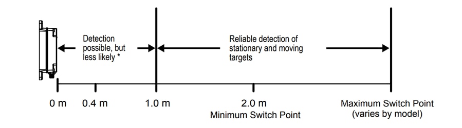Infographic - Banner Engineering Q130RA R-GAGE® Radar Sensors