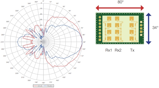 Performance Graph - RFbeam K-LD7 Radar Transceiver
