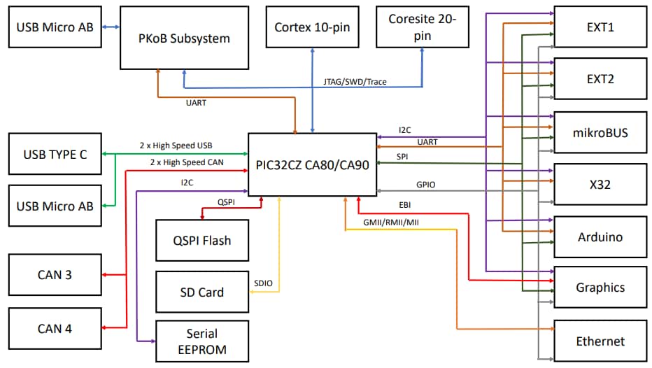 Block Diagram - Microchip Technology PIC32CZ CA80 Curiosity Ultra Development Board