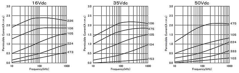Performance Graph - Rubycon MU Polymer Multi-Layer Capacitors