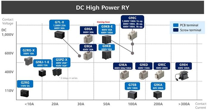 Chart - Omron Electronics G9KB-E High-Capacity PCB Power Relays