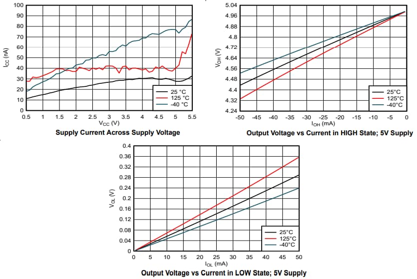 Performance Graph - Texas Instruments SN74ACT17 Hex Buffers