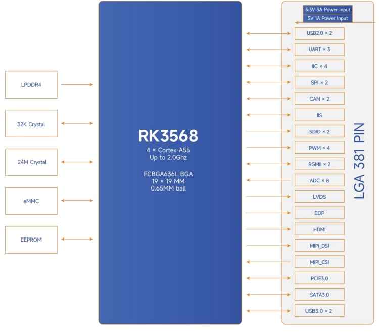 Block Diagram - MYIR MYC-LR3568 System-On-Modules (SoMs)