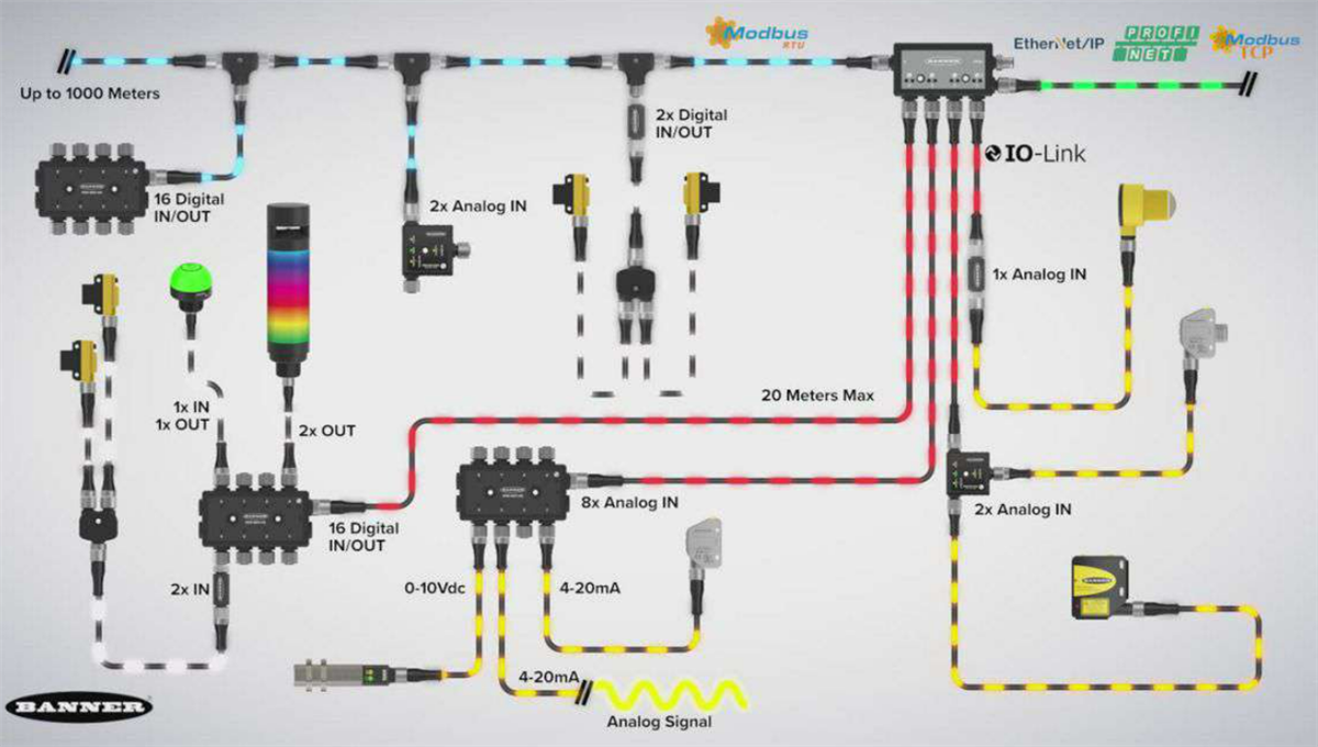 Chart - Banner Engineering Remote I/O Solutions