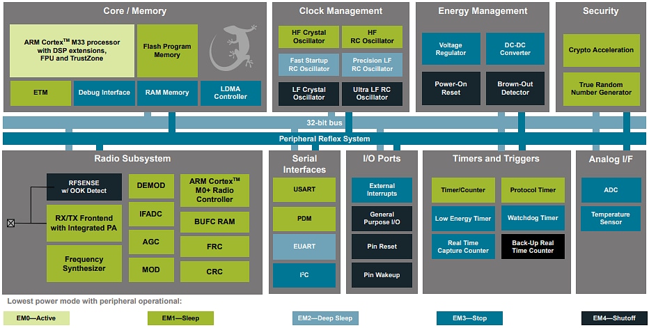 Block Diagram - Silicon Labs EFR32MG22E Wireless Gecko SoCs