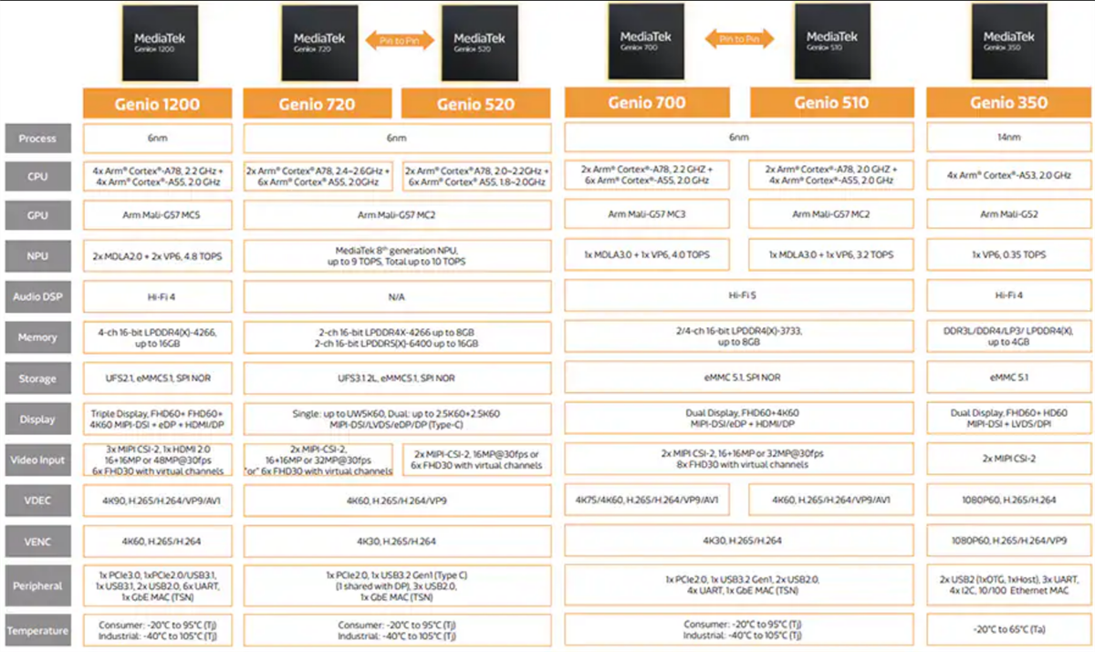 Chart - MediaTek Genio 510 (MT8370) Evaluation Kit