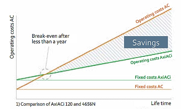 Performance Graph - ebm-papst AxiACi Energy-Saving AC Axial Fans