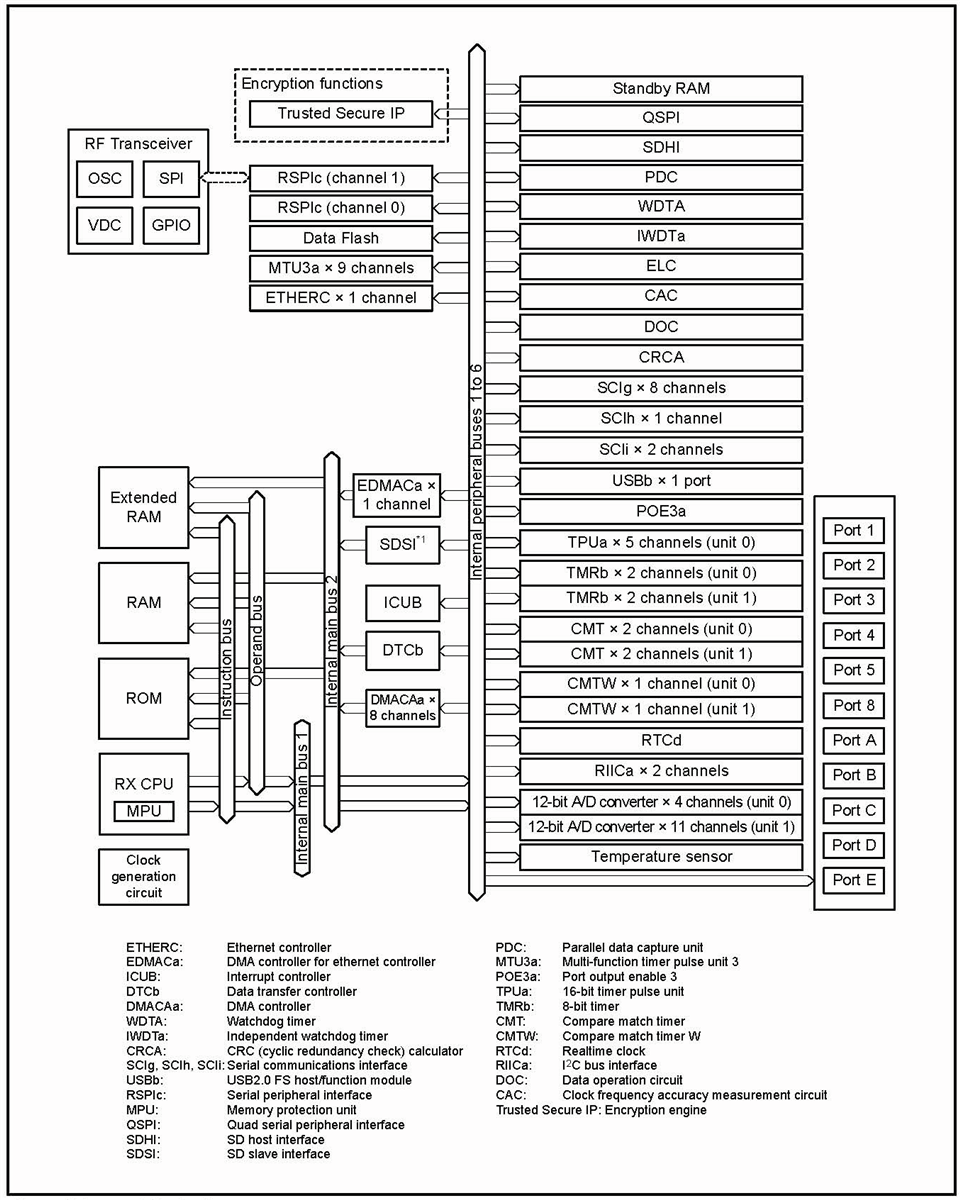 Block Diagram - Renesas Electronics RX65W 32-Bit Microcontrollers