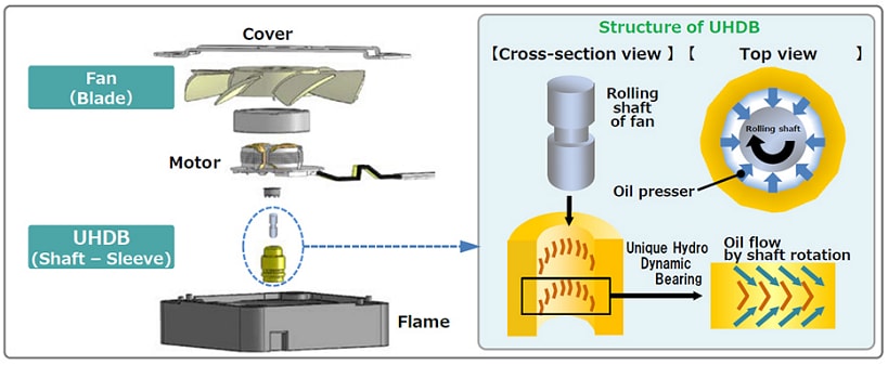 Infographic - Panasonic Electronic Components UDQF Cooling Fans