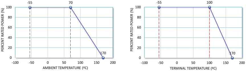 Performance Graph - Stackpole Electronics Kelvin Termination Metal Alloy Resistors