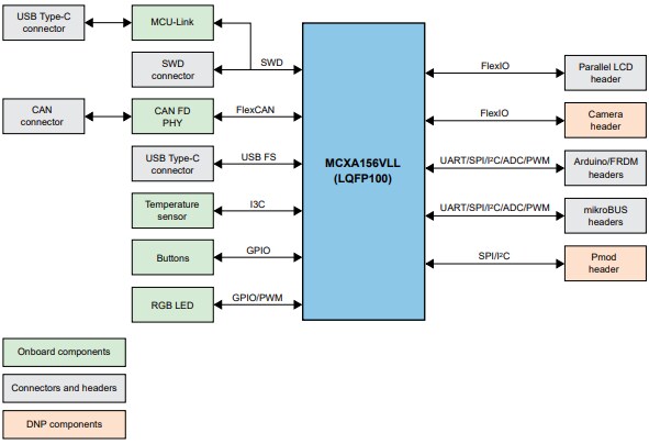 Block Diagram - NXP Semiconductors FRDM-MCXA156 Development Board