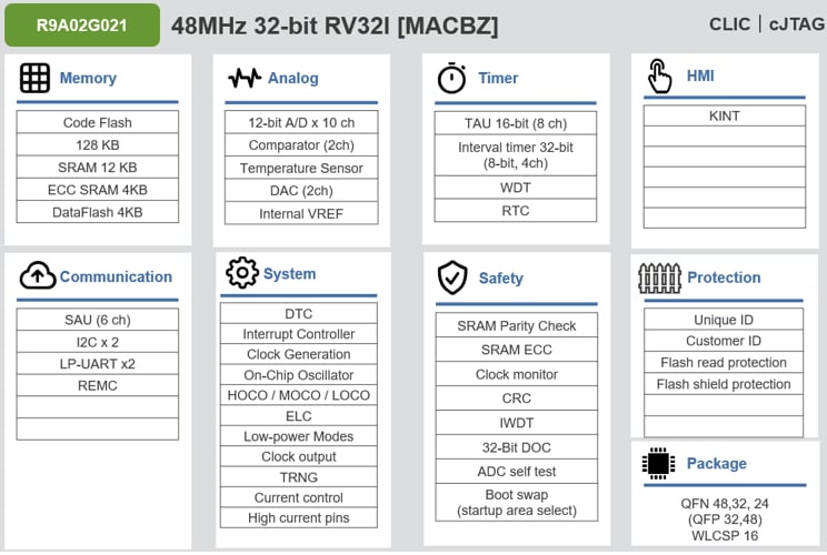 Block Diagram - Renesas Electronics R9A02G021 Low Power RISC-V Microcontrollers
