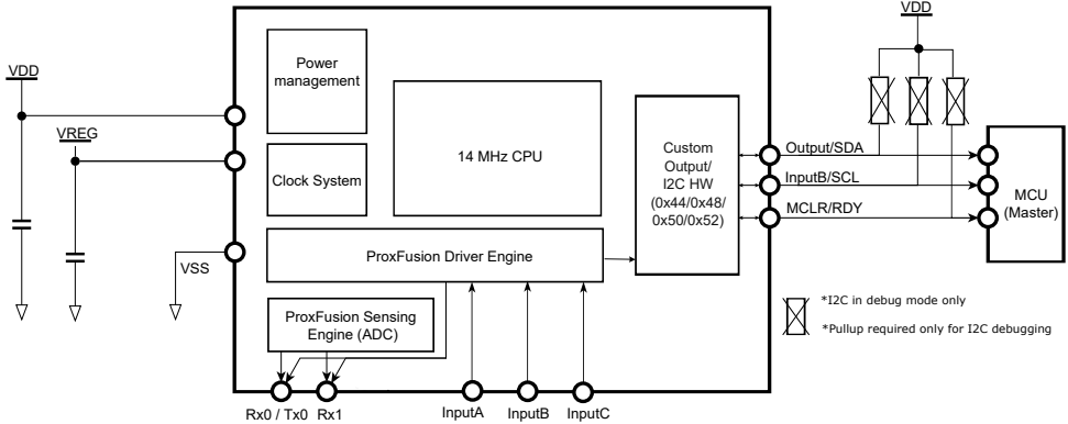 Block Diagram - Azoteq IQS318 ProxFusion® ICs