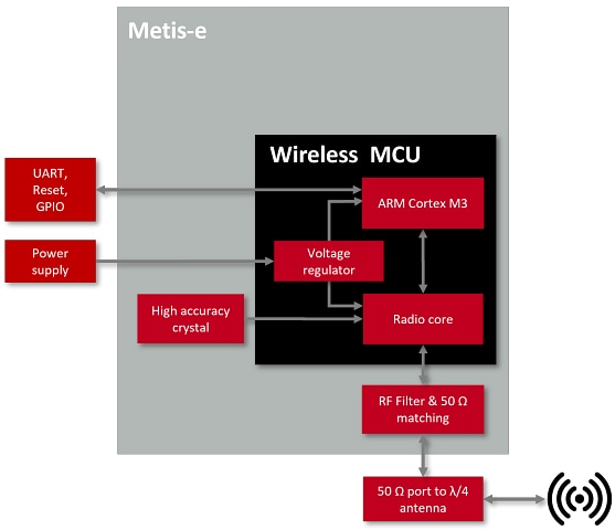 Block Diagram - Würth Elektronik Metis-e 868MHz wM-Bus Radio Module