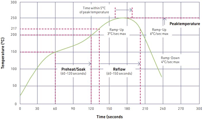 Performance Graph - RFbeam V-LD1 Digital Distance Sensor