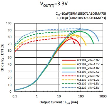 Performance Graph - Torex Semiconductor XCL109 & XCL110 Step-up Micro DC/DC Converters